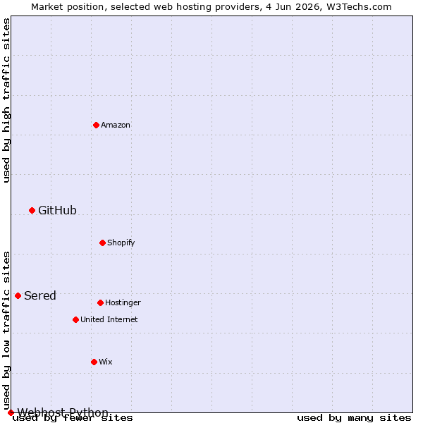 Market position of GitHub vs. Sered vs. Webhost Python