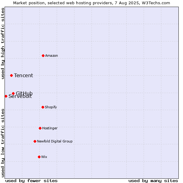 Market position of GitHub vs. Tencent vs. Servebolt