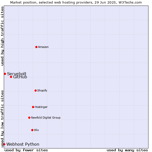 Market position of GitHub vs. Servebolt vs. Webhost Python