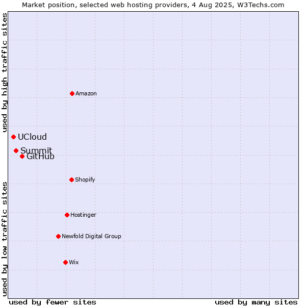 Market position of GitHub vs. Summit vs. UCloud