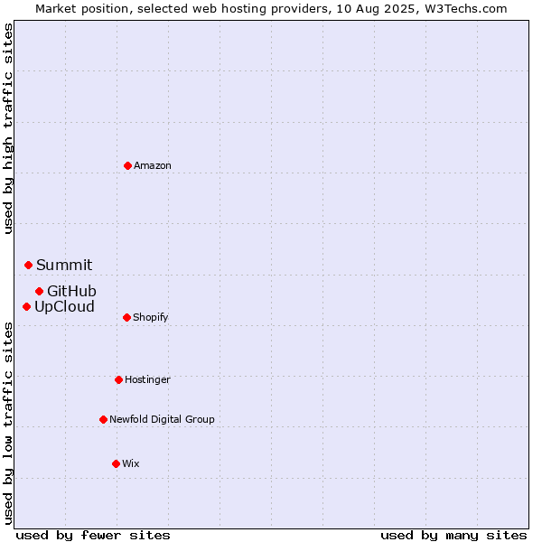 Market position of GitHub vs. Summit vs. UpCloud
