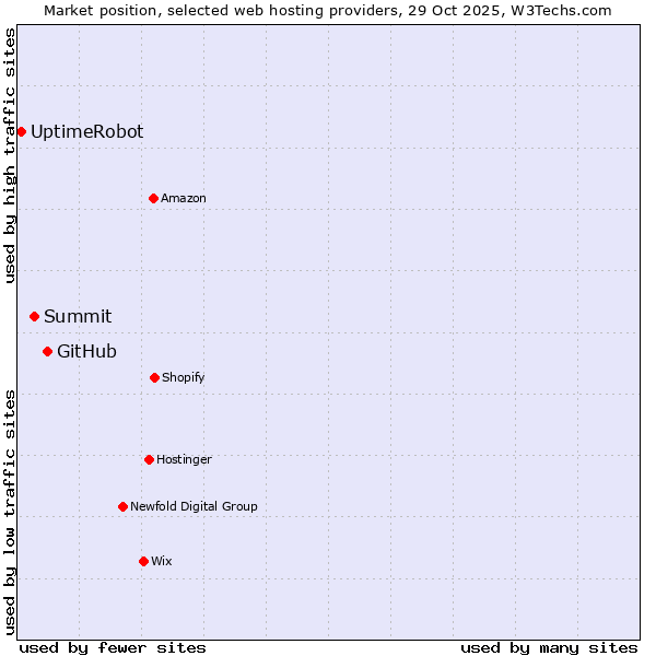 Market position of GitHub vs. Summit vs. UptimeRobot
