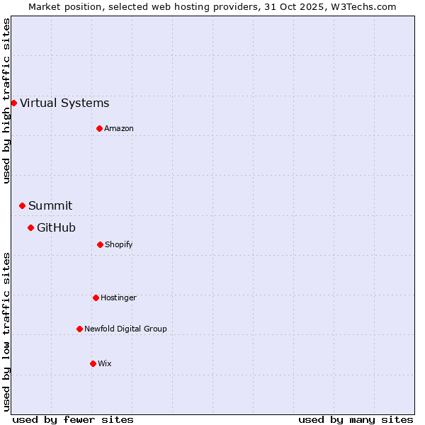 Market position of GitHub vs. Summit vs. Virtual Systems