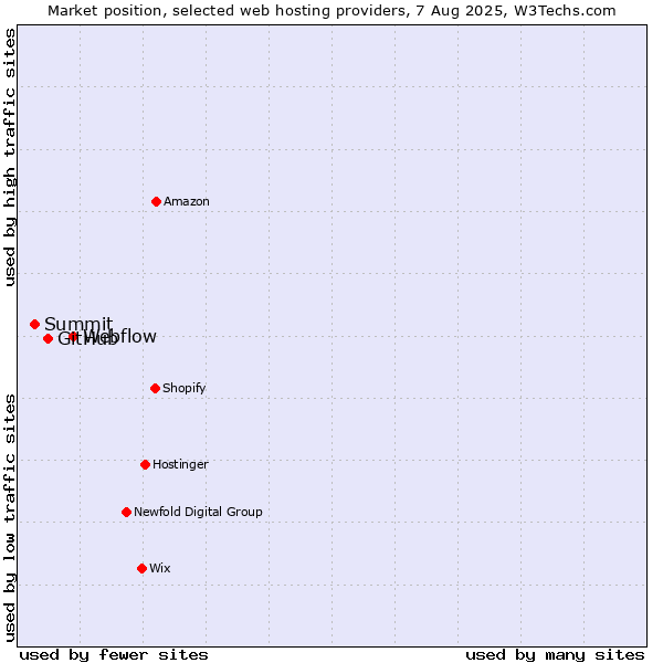Market position of Webflow vs. GitHub vs. Summit