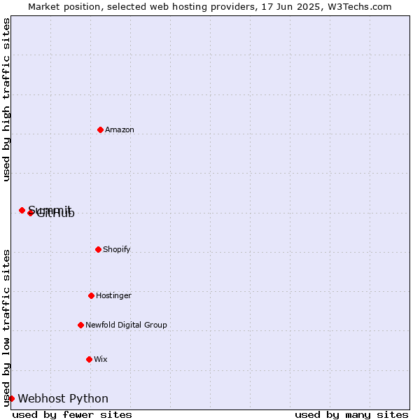 Market position of GitHub vs. Summit vs. Webhost Python