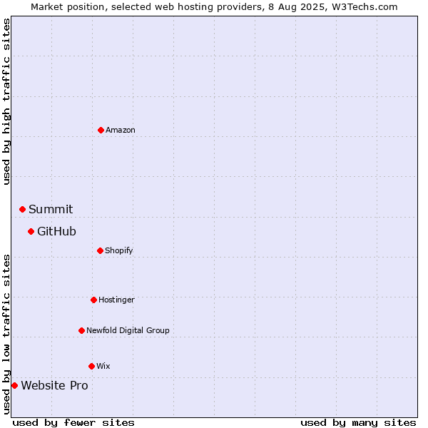 Market position of GitHub vs. Summit vs. Website Pro