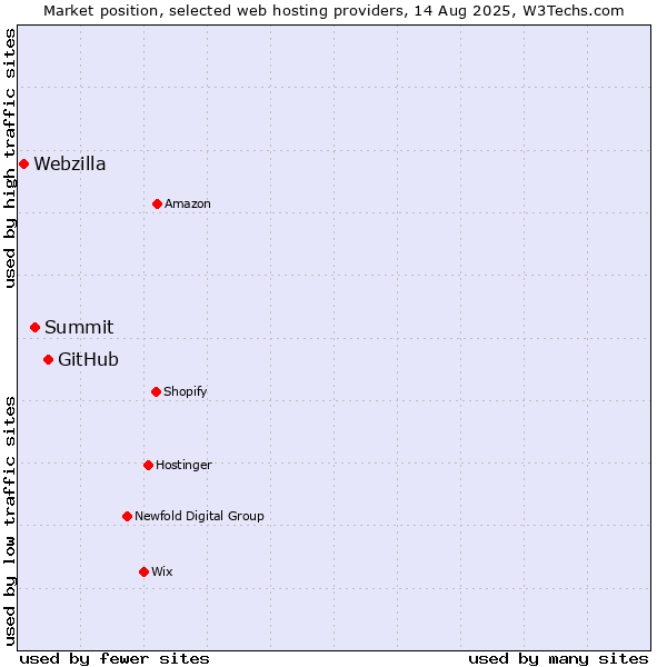 Market position of GitHub vs. Summit vs. Webzilla