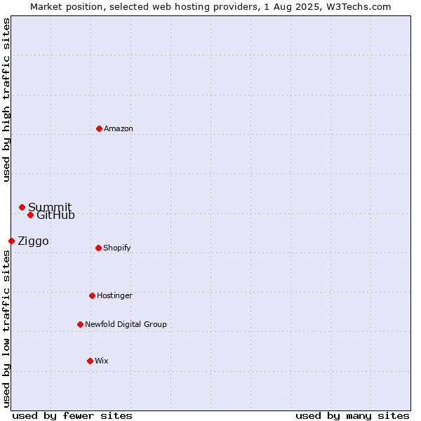 Market position of GitHub vs. Summit vs. Ziggo