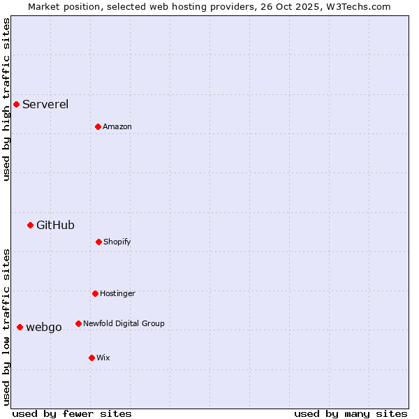 Market position of GitHub vs. webgo vs. Serverel