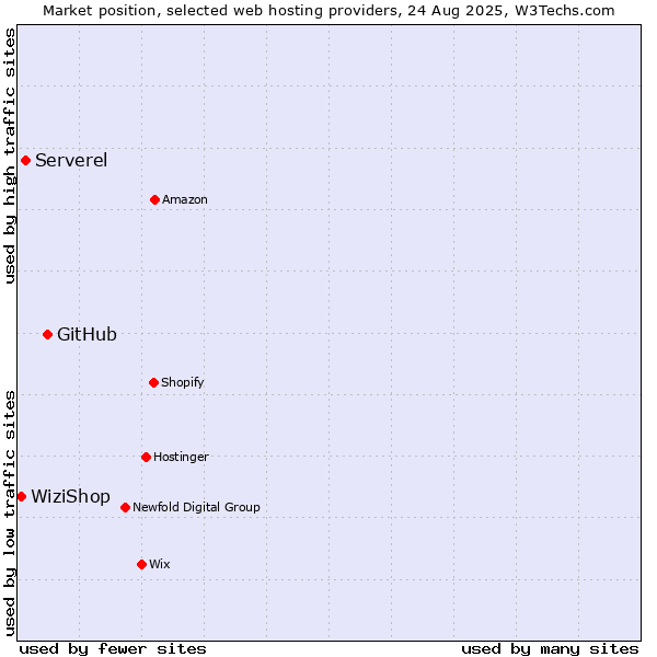 Market position of GitHub vs. Serverel vs. WiziShop