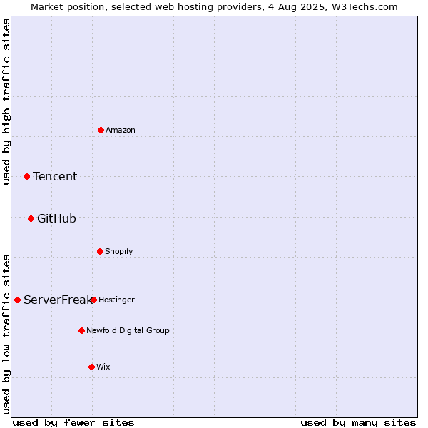 Market position of GitHub vs. Tencent vs. ServerFreak