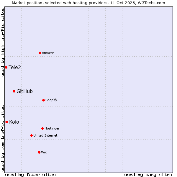 Market position of GitHub vs. Kolo vs. Tele2