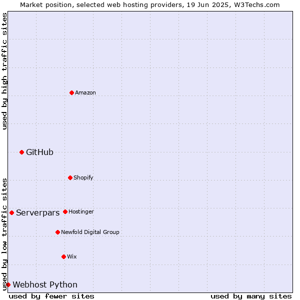 Market position of GitHub vs. Serverpars vs. Webhost Python