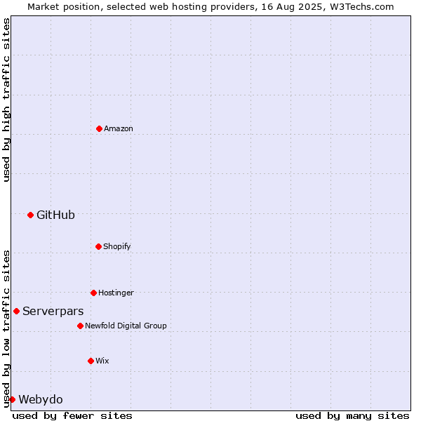 Market position of GitHub vs. Serverpars vs. Webydo