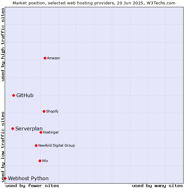 Market position of GitHub vs. Serverplan vs. Webhost Python
