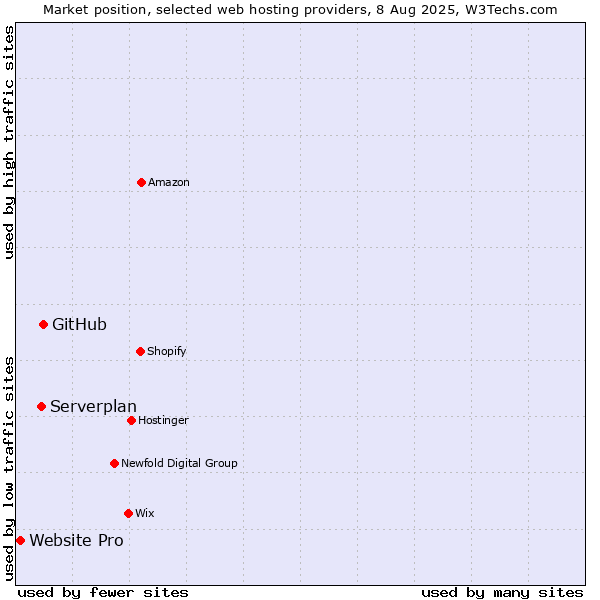 Market position of GitHub vs. Serverplan vs. Website Pro