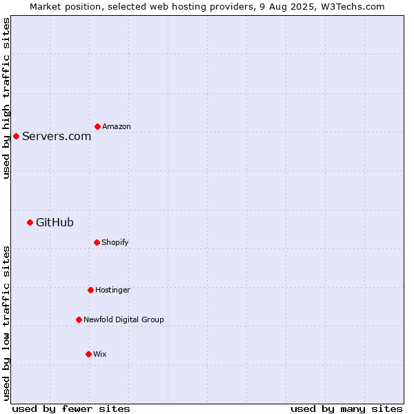 Market position of GitHub vs. Servers.com