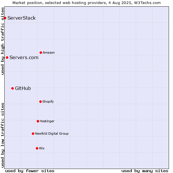 Market position of GitHub vs. Servers.com vs. ServerStack