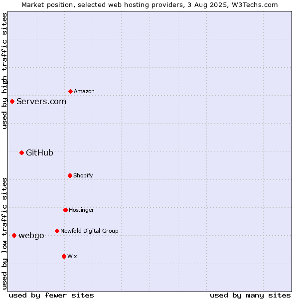 Market position of GitHub vs. webgo vs. Servers.com
