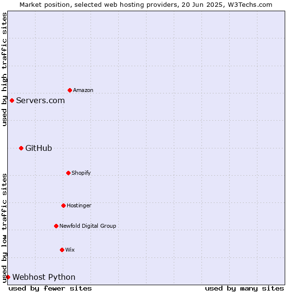 Market position of GitHub vs. Servers.com vs. Webhost Python