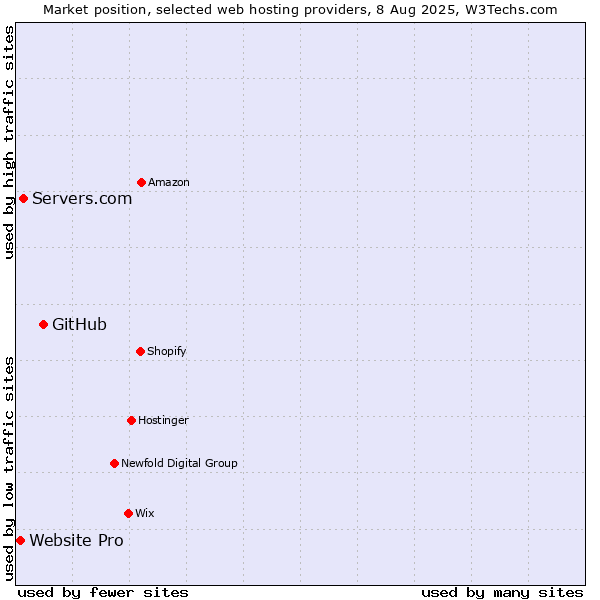 Market position of GitHub vs. Servers.com vs. Website Pro