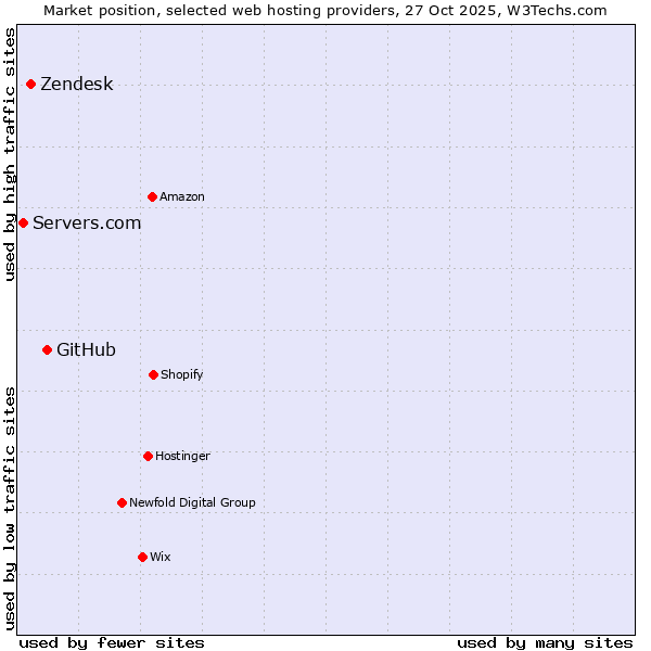 Market position of GitHub vs. Zendesk vs. Servers.com