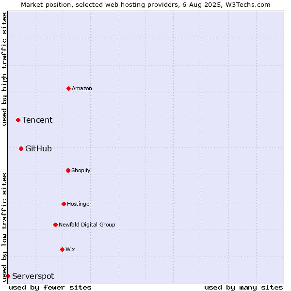 Market position of GitHub vs. Tencent vs. Serverspot