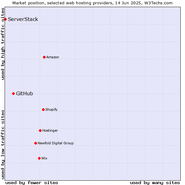 Market position of GitHub vs. ServerStack