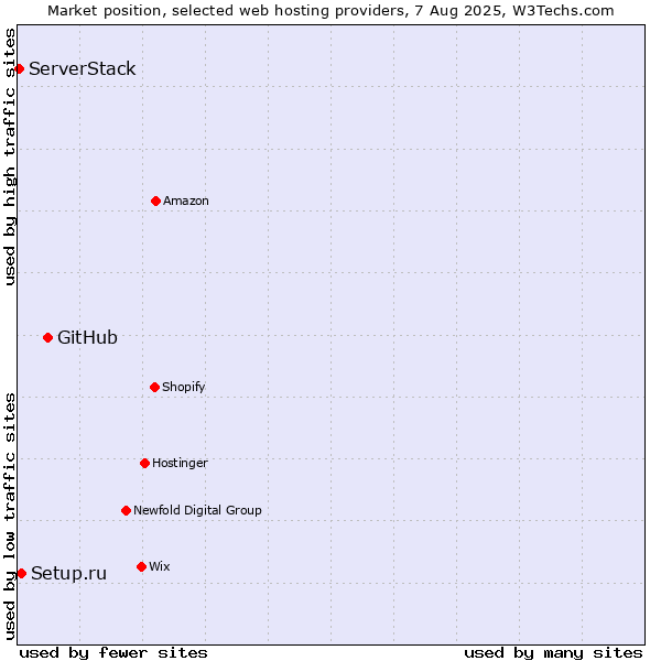 Market position of GitHub vs. Setup.ru vs. ServerStack