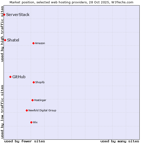 Market position of GitHub vs. Shatel vs. ServerStack