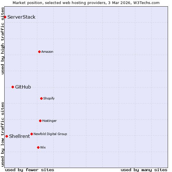 Market position of GitHub vs. Shellrent vs. ServerStack