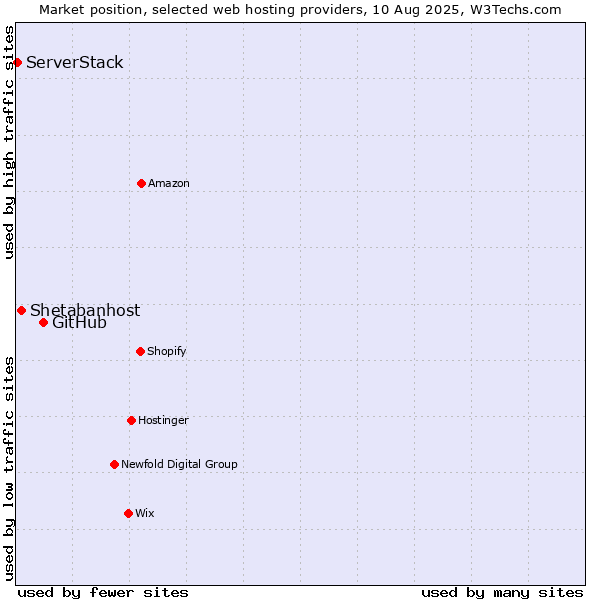 Market position of GitHub vs. Shetabanhost vs. ServerStack