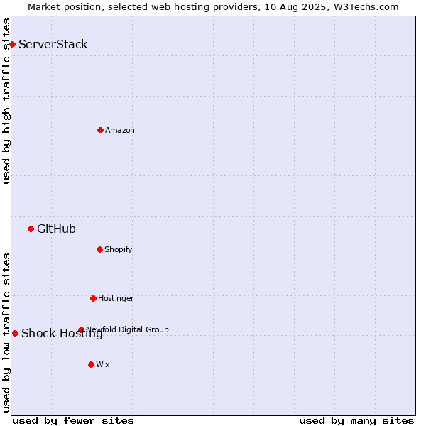 Market position of GitHub vs. Shock Hosting vs. ServerStack