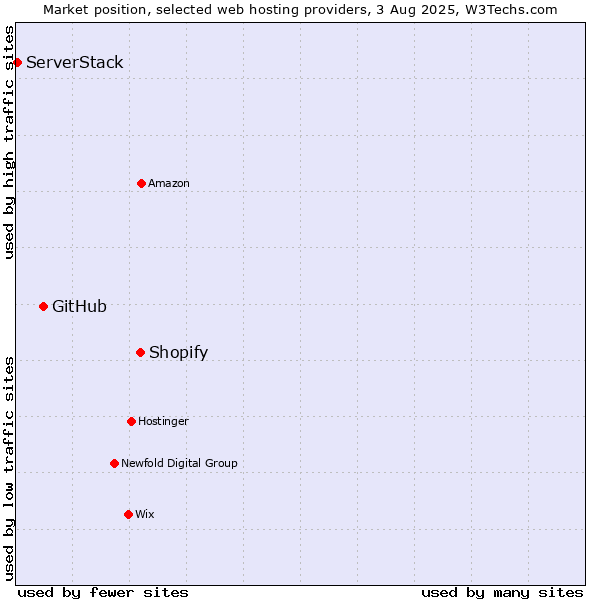 Market position of Shopify vs. GitHub vs. ServerStack