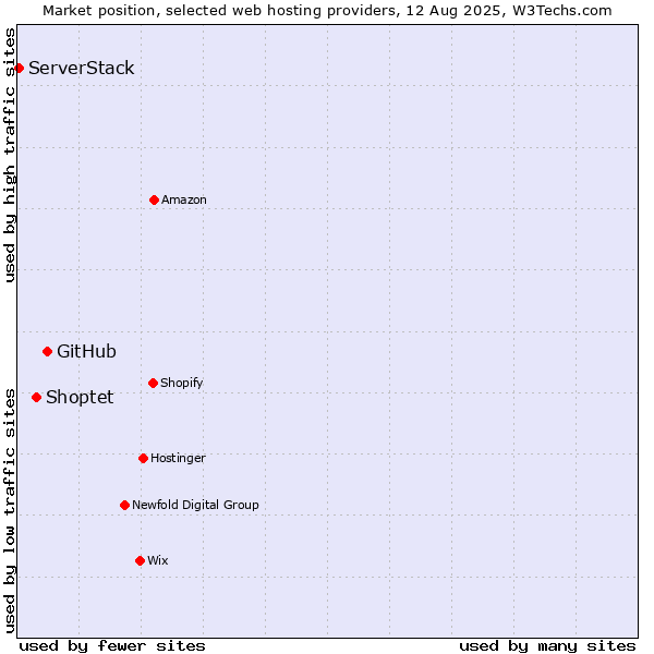 Market position of GitHub vs. Shoptet vs. ServerStack