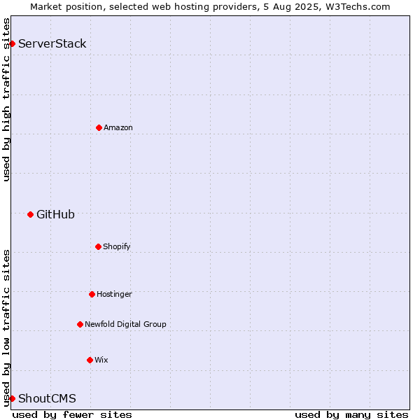 Market position of GitHub vs. ServerStack vs. ShoutCMS