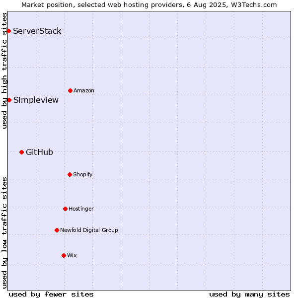 Market position of GitHub vs. Simpleview vs. ServerStack