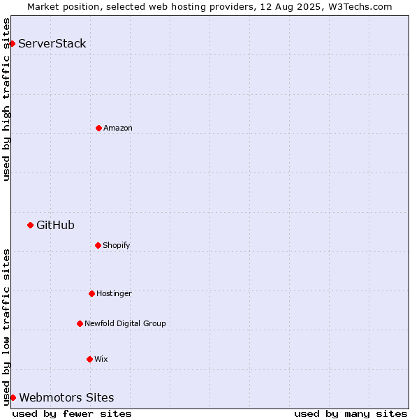 Market position of GitHub vs. Webmotors Sites vs. ServerStack