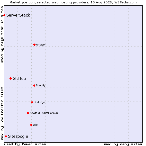 Market position of GitHub vs. Sitezoogle vs. ServerStack