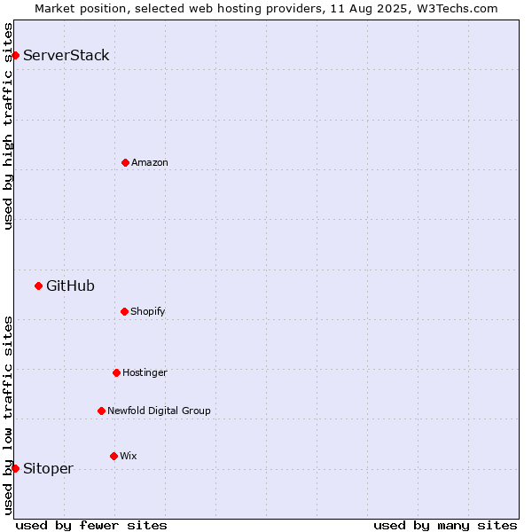 Market position of GitHub vs. Sitoper vs. ServerStack