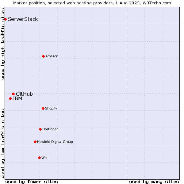Market position of GitHub vs. IBM vs. ServerStack