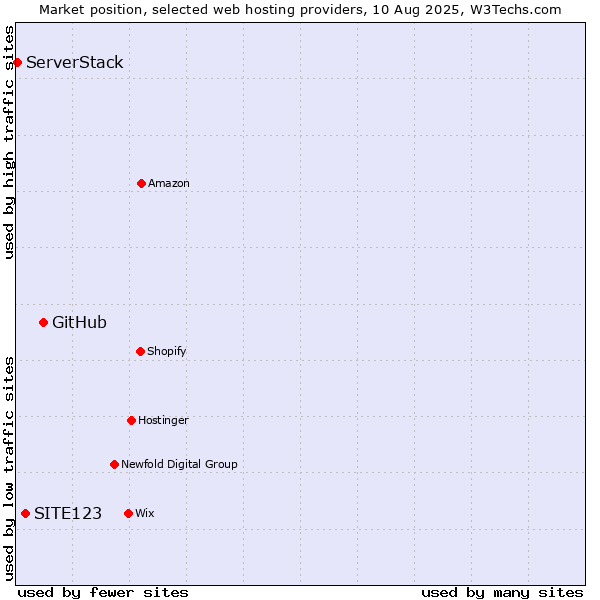 Market position of GitHub vs. SITE123 vs. ServerStack