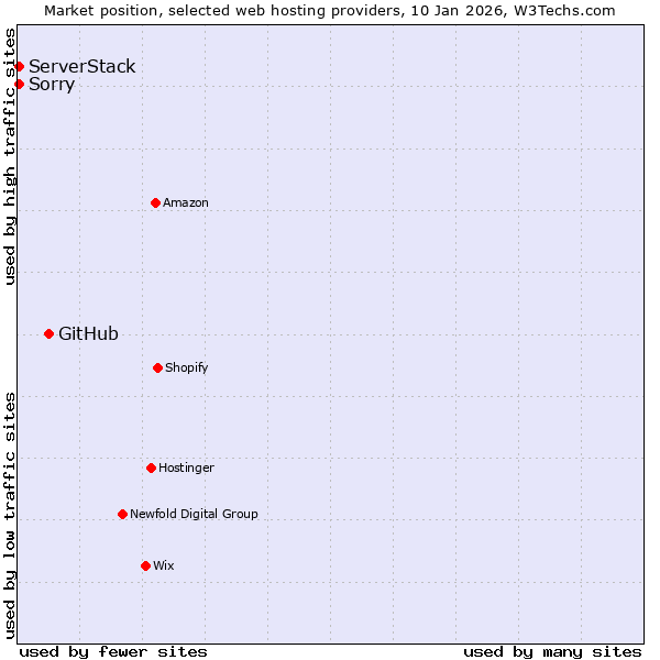 Market position of GitHub vs. ServerStack vs. Sorry