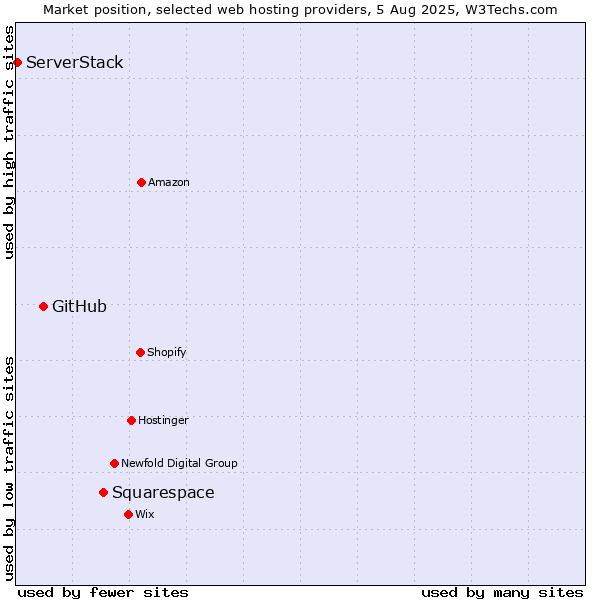 Market position of Squarespace vs. GitHub vs. ServerStack