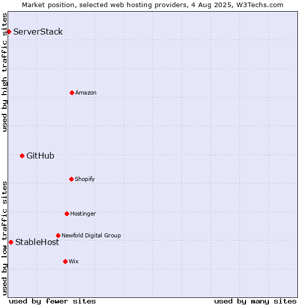 Market position of GitHub vs. StableHost vs. ServerStack