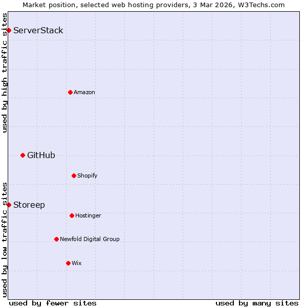 Market position of GitHub vs. ServerStack vs. Storeep
