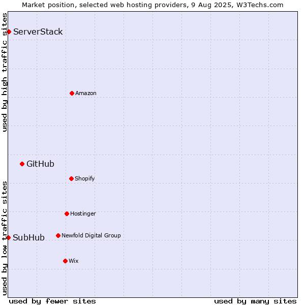 Market position of GitHub vs. ServerStack vs. SubHub