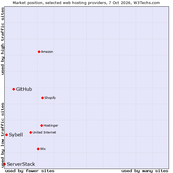Market position of GitHub vs. Sybell vs. ServerStack