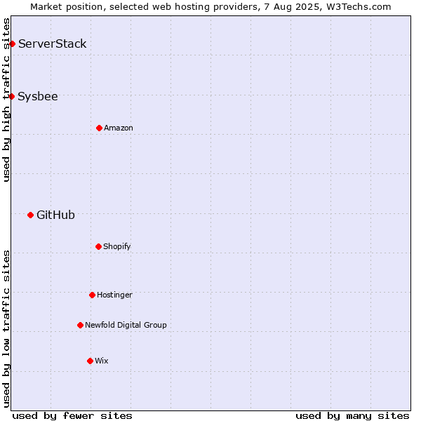 Market position of GitHub vs. ServerStack vs. Sysbee