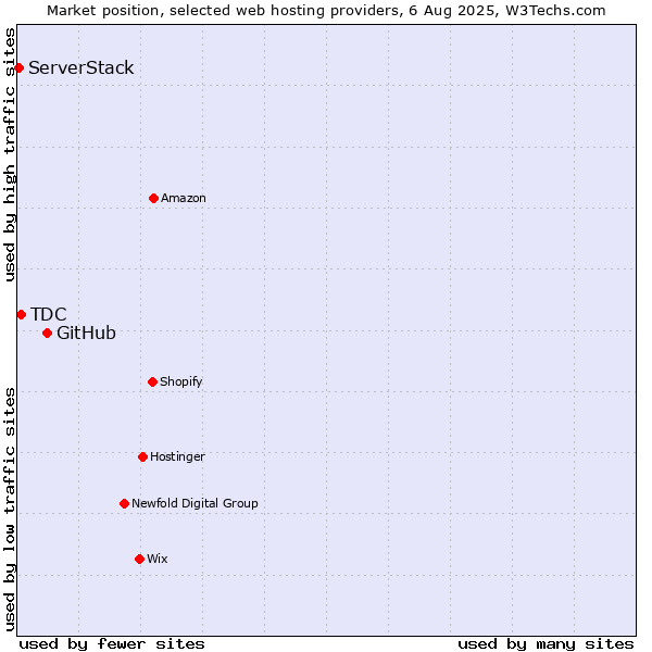Market position of GitHub vs. TDC vs. ServerStack
